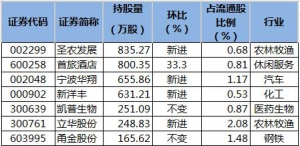 2021年养老金三季度新进4股 增持1股