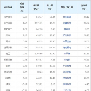 今日各行业表现 采掘行业跌幅最大（2021年10月20日）