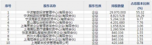 零点有数（股票代码301169）10月21日上市申购指南