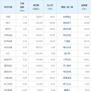 今日各行业表现 采掘行业涨幅最大（10月21日）