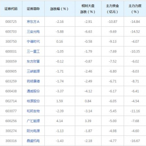 270亿主力资金近三日撤出融资融券概念股（2021年10月21日）