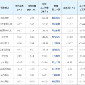 2021年10月21日三日主力资金净流出最多的概念
