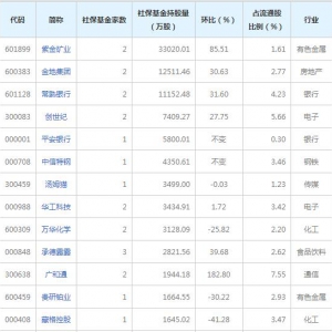 2021年社保基金三季度重仓股名单排名表
