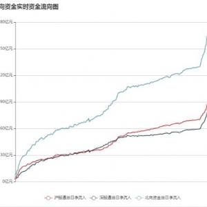 北向资金全天净流入166.94亿元（10月22日）