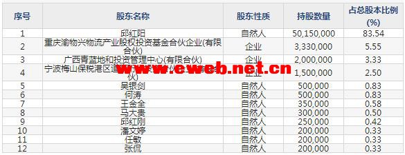 三羊马(001317)主要股东