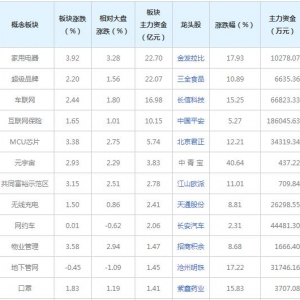 三大概念受62亿主力资金追捧(10月25日)