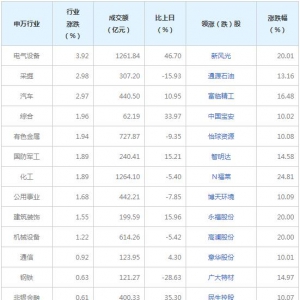 今日各行业表现 电气设备行业涨幅最大(10月25日)