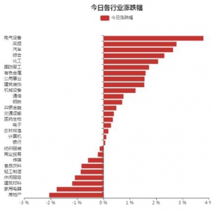 47.32亿元资金今日流入电气设备股（10月25日）