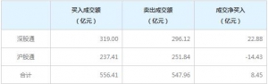 北向资金今日净买入8.45亿元，连续6日净买入（10月26日）