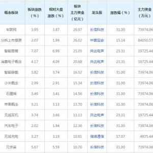 三大概念受74亿主力资金追捧（2021年10月26日）
