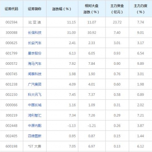 车联网概念股近三日受27亿主力资金追捧（2021年10月26日）