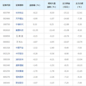 404亿主力资金近三日撤出融资融券概念股（2021年10月26日）