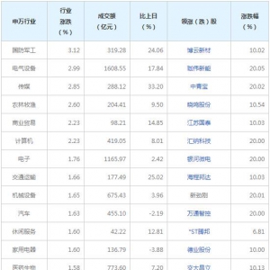 今日各行业表现 国防军工行业涨幅最大（2021年10月29日）
