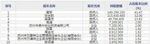 万祥科技（股票代码301180）11月5日上市申购指南