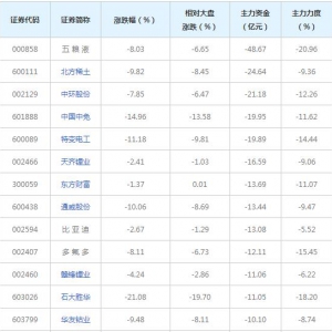 709亿主力资金近三日撤出融资融券概念股(2021年11月3日)