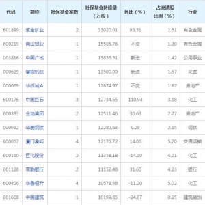 2021年社保基金三季度重仓股一览表