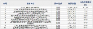 盛美上海（股票代码688082）11月8日上市申购指南