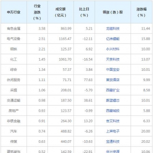 今日各行业表现 有色金属行业涨幅最大（11月8日）