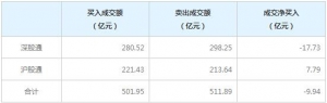 北上资金今日净卖出9.94亿元（11月8日）
