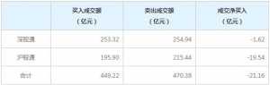 北上资金今日净卖出21.16亿元（11月9日）
