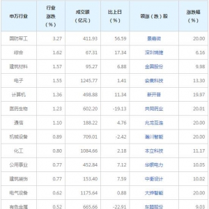 今日各行业表现 国防军工行业涨幅最大（11月9日）