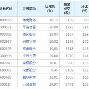 75股每笔成交量增超50%（11月10日）