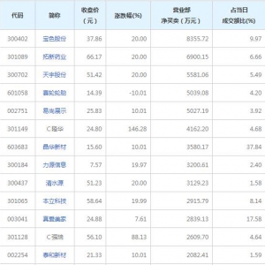 营业部最青睐个股曝光 宝色股份等5股净买入超5000万（11月10日） ...