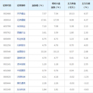 14亿主力资金近三日杀入盐湖提锂概念股（11月10日）