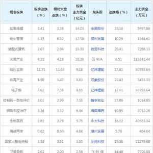 主力资金近三日都在买这些概念股（11月10日）