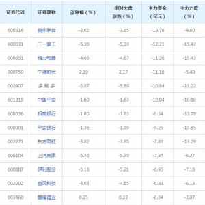 415亿主力资金近三日撤出融资融券概念股（11月10日）