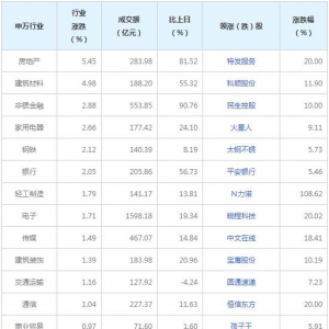 今日各行业表现 房地产行业涨幅最大（2021年11月11日）