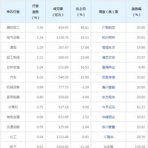 今日各行业表现 国防军工行业涨幅最大（2021年11月12日）