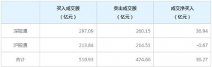 北上资金今日净买入36.27亿元（2021年11月12日）