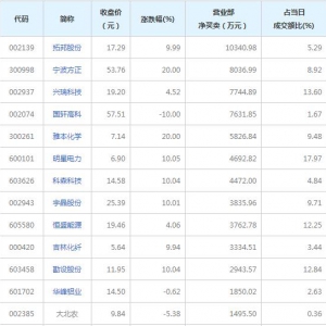 营业部最青睐个股曝光 拓邦股份等5股净买入超5000万（2021年11月15日） ...