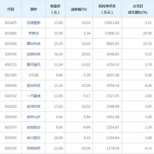 龙虎榜追踪 机构抢筹四维图新等24股（2021年11月15日）