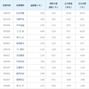 28亿主力资金近三日杀入互联网保险概念股（2021年11月15日）