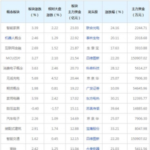 三大概念受74亿主力资金追捧（2021年11月15日）