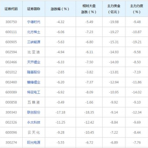 263亿主力资金近三日撤出融资融券概念股（2021年11月15日）