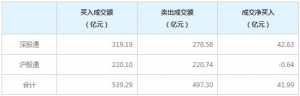 北上资金今日净买入41.99亿元（11月16日）