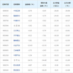 672亿主力资金近三日撤出融资融券概念股（2021年11月16日）