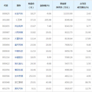 营业部最青睐个股曝光 长安汽车等9股净买入超5000万（2021年11月16日） ...