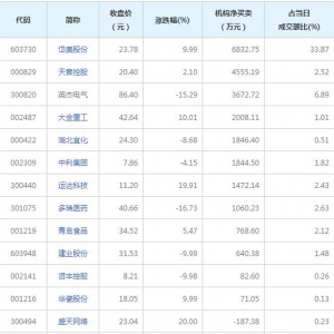 A股龙虎榜揭秘 机构最青睐岱美股份等12股（2021年11月16日）