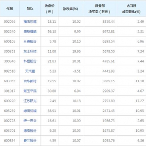 11月17日营业部最青睐个股曝光 横店东磁等4股净买入超5000万