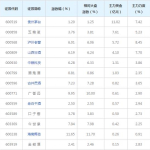 白酒概念概念股近三日受31亿主力资金追捧（2021年11月17日）