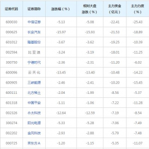 491亿主力资金近三日撤出融资融券概念股（2021年11月17日）