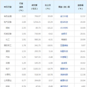 今日各行业表现 有色金属行业涨幅最大（2021年11月17日）