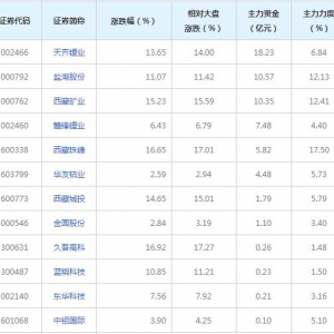 盐湖提锂概念股近三日最受主力资金青睐（2021年11月18日）