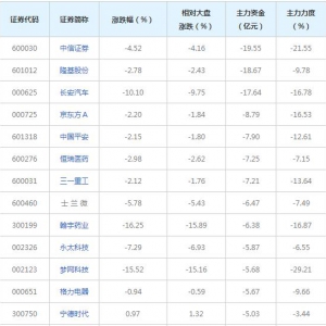 482亿主力资金近三日撤出融资融券概念股（2021年11月18日）