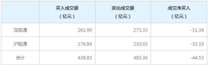 北上资金今日净卖出44.53亿元（2021年11月18日）