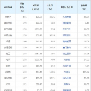 今日各行业表现 房地产行业涨幅最大（2021年11月19日）